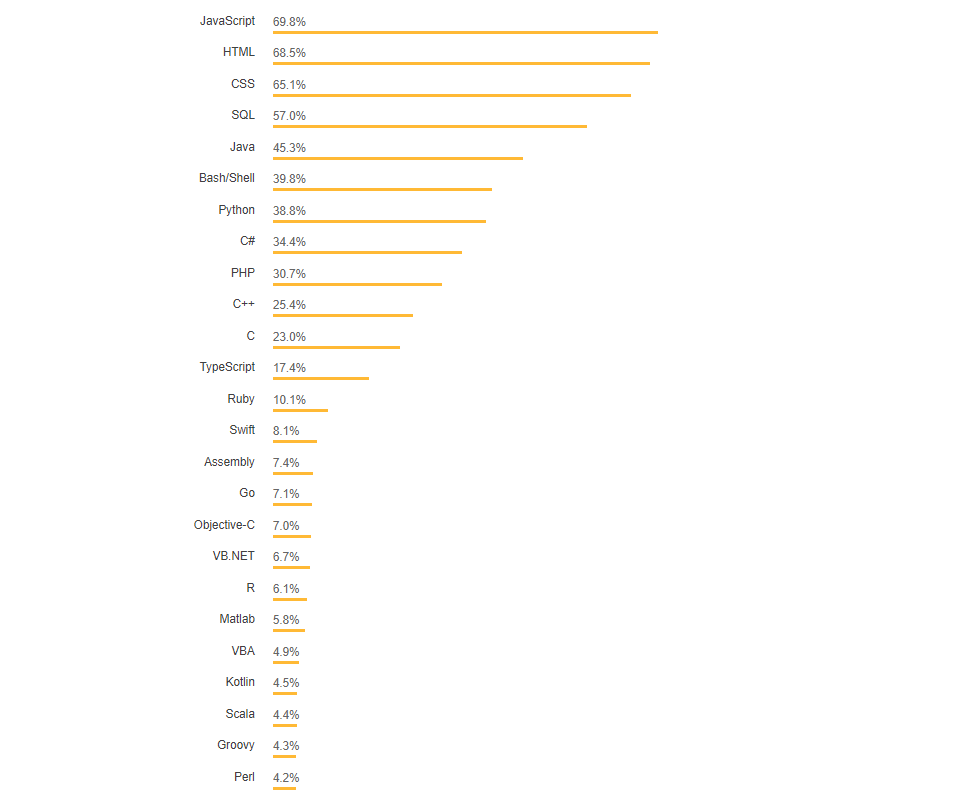 ТОП-10 языков программирования будущего: на чем кодить в 2019?