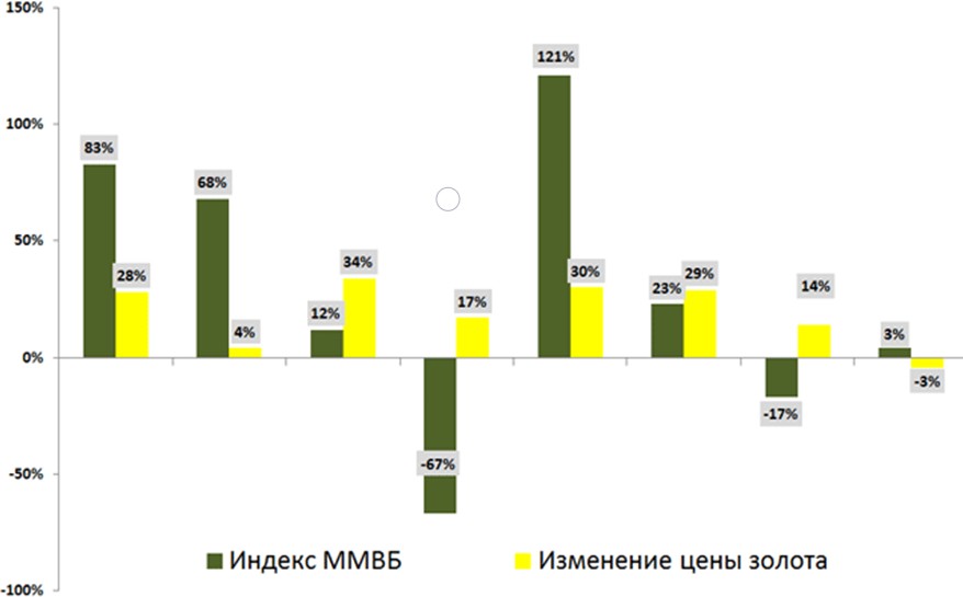 Курсы металлов сбербанк. Рынок драгоценных металлов динамика. Диаграмма драгоценных металлов. Драгоценные металлы график. Доходность обезличенных металлических счетов.
