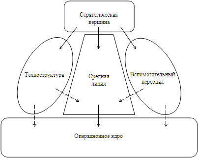 Части организации. Модель Генри Минцберга. Организационная структура по Минцбергу. Минцберг модель организационной структуры. Базисные части организации по Генри Минцбергу.