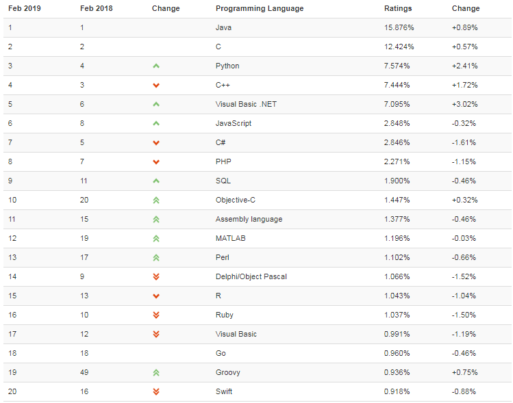 Топ-20 рейтинга языков программирования 2019