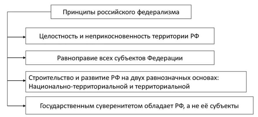 К принципам федерализма относят. Принципы российского федерализма. 2. Принципы российского федерализма. Правовая основа российского федерализма. Принципы федерализма схема.