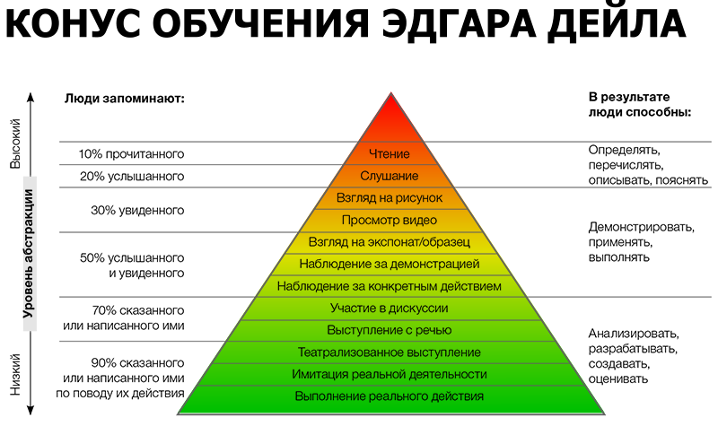 E:\The best diploma\СoneOfExperience.png