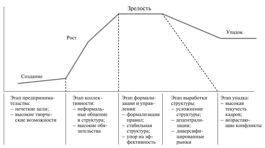 ÐÐ¸Ð·Ð½ÐµÐ½Ð½ÑÐ¹ ÑÐ¸ÐºÐ» Ð¾ÑÐ³Ð°Ð½Ð¸Ð·Ð°ÑÐ¸Ð¸ Ð¿Ð¾ Ð.Ð. ÐÐ¸Ð»ÑÐ½ÐµÑÑ