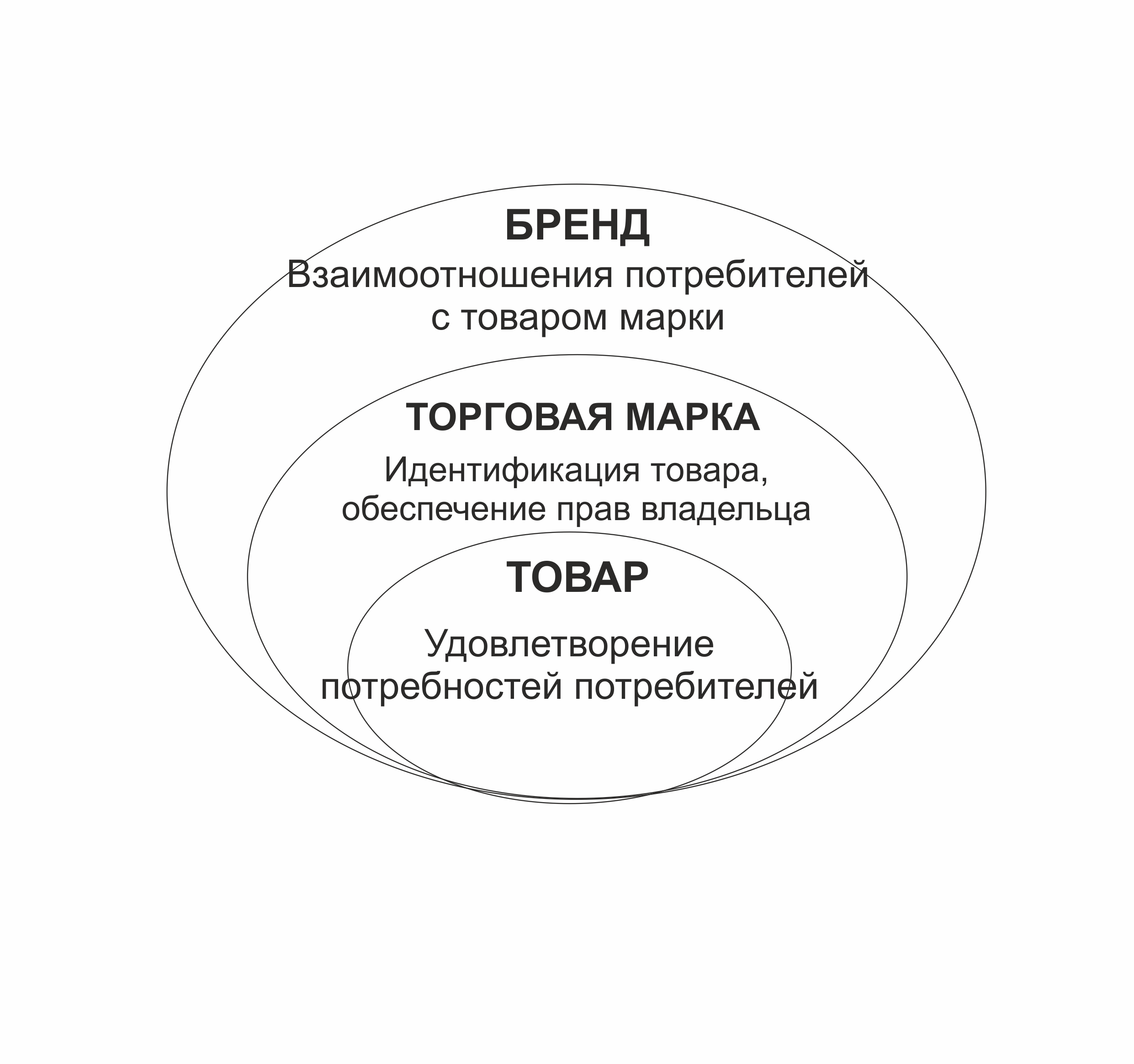 Особенность бренда товара