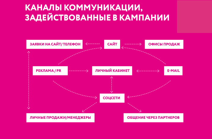 Концепция рекламного продукта. Стратегия продвижения бренда. Разработка стратегии продвижения. Концепция стратегии продвижения. Концепции маркетингового продвижения.