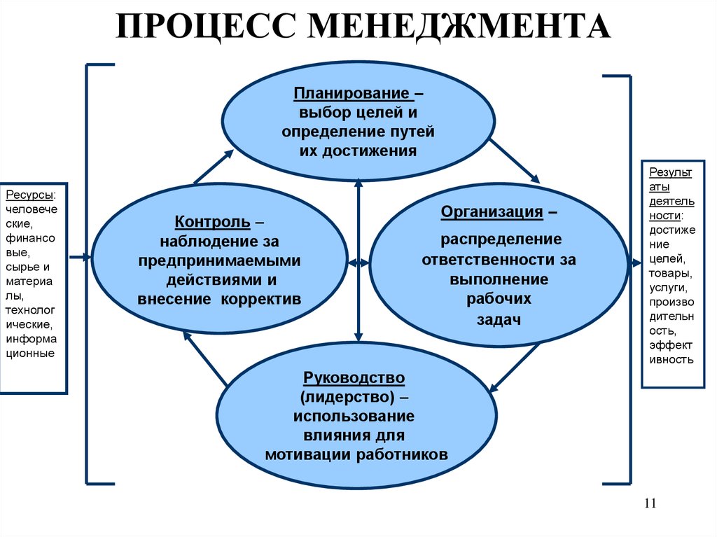 Группа процессов управления координация ресурсов для достижения целей проекта