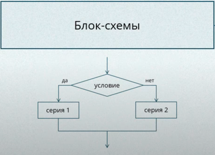 Алгоритм структура какого типа изображена на блок схеме