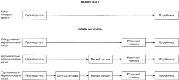 Примеры маркетинговых каналов распределения