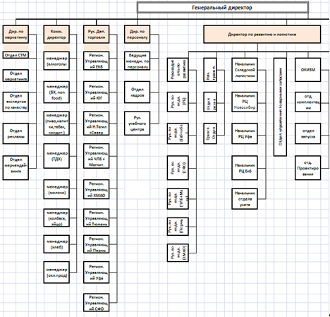 Схема организационной структуры предприятия магнит