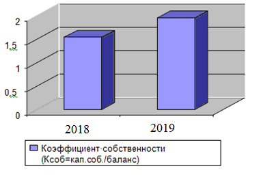 Ксоб. Коэффициент собственности. Коэффициент собственности формула. Коэффициент автономии (собственности). Коэффициент владения имуществом.