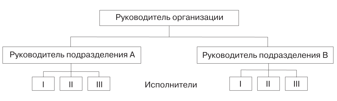 Схема иерархической структуры управления. Преимущества иерархической структуры управления. Иерархичная структура управления. Линейная структура предложения и иерархическая.