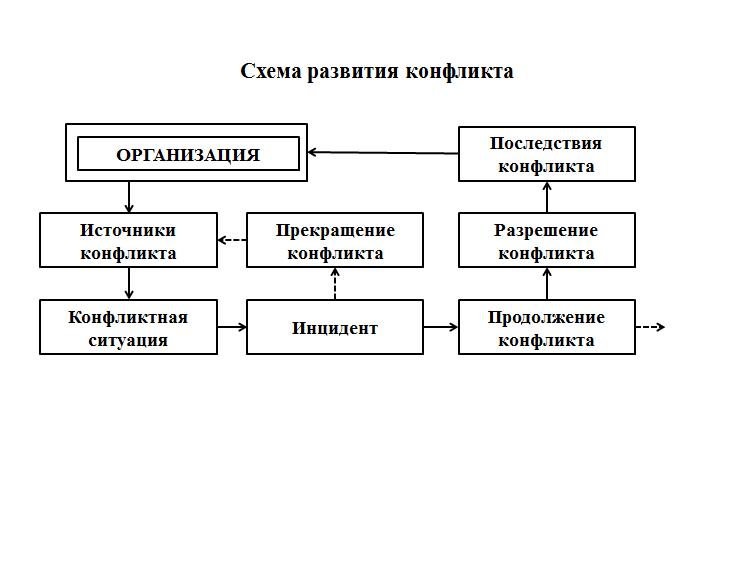 Понятие конфликт схема