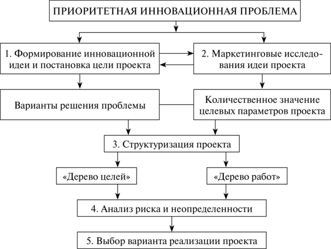 Инновационный проект курсовая