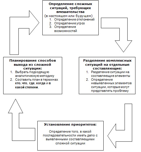 Этапы оценки ситуации