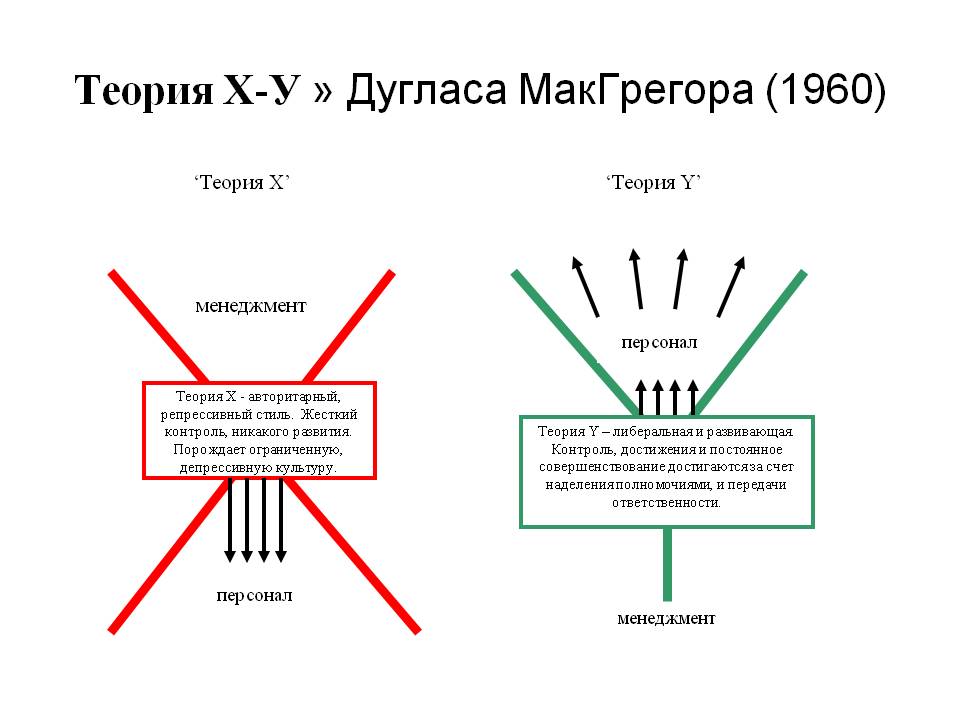 http://900igr.net/datas/psikhologija/Teorii-motivatsii/0009-009-Teorija-KH-U-Duglasa-MakGregora-1960.jpg