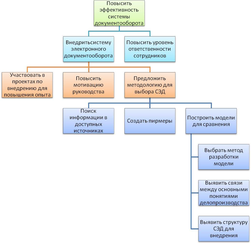 Документооборот проблемы. Дерево целей. Дерево документооборота. Этапы внедрения системы электронного документооборота. Дерево проблем для документооборота.
