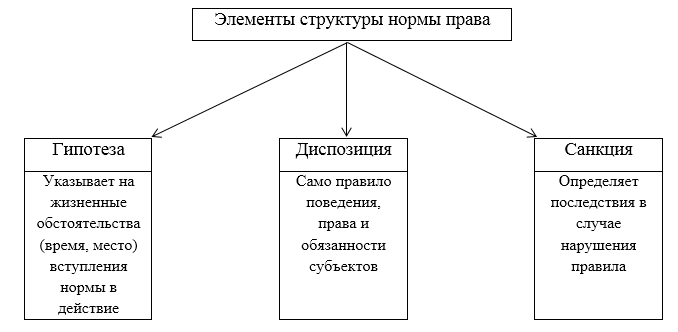 Структурный элемент закона. Структура правовой нормы схема.