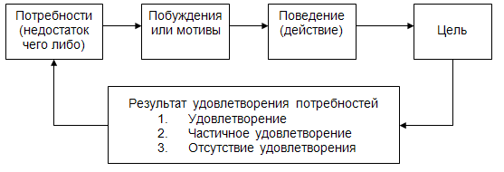 Конспект лекции :: Мотивация деятельности в менеджменте