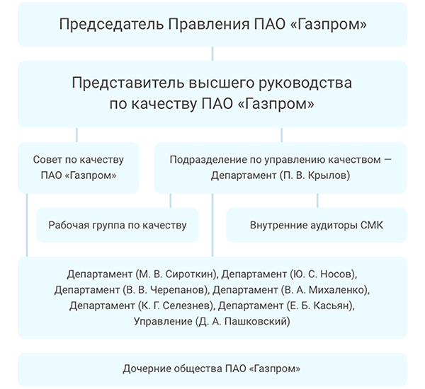 Функциональная схема СМК ПАО «Газпром»