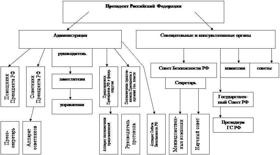 Сложный план институт президентства в рф план