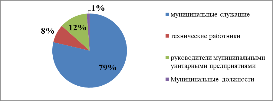 Численность служащих