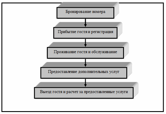 Встреча и размещение гостей и схема обслуживания