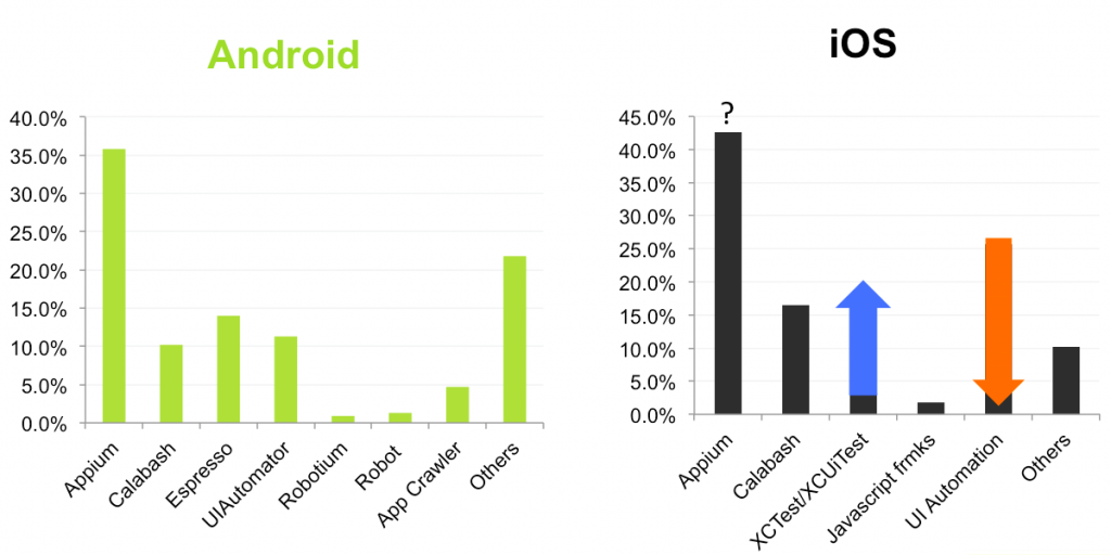 Trends with mobile test automation frameworks