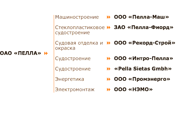 http://pellaship.ru/images/structure_of_pella_rus_17.jpg