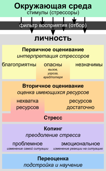 375px-Transactional_Model_of_Stress_and_Coping_-_Richard_Lazarus_russian