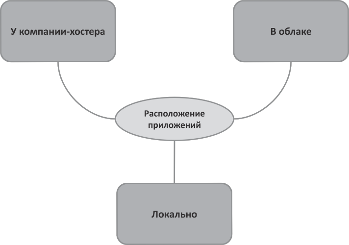 Расположение приложения. Облачные вычисления рисунок 1.1 - варианты расположения приложений. Рисунок 1.1 - варианты расположения приложений. Основные модели расположения приложений. Типы сервисов рисунок.