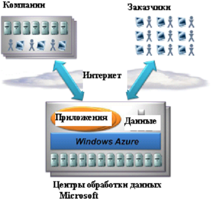 Windows Azure, пользователи и центры обработки данных