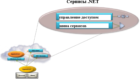 Net сервисы. Основные модели расположения приложений.