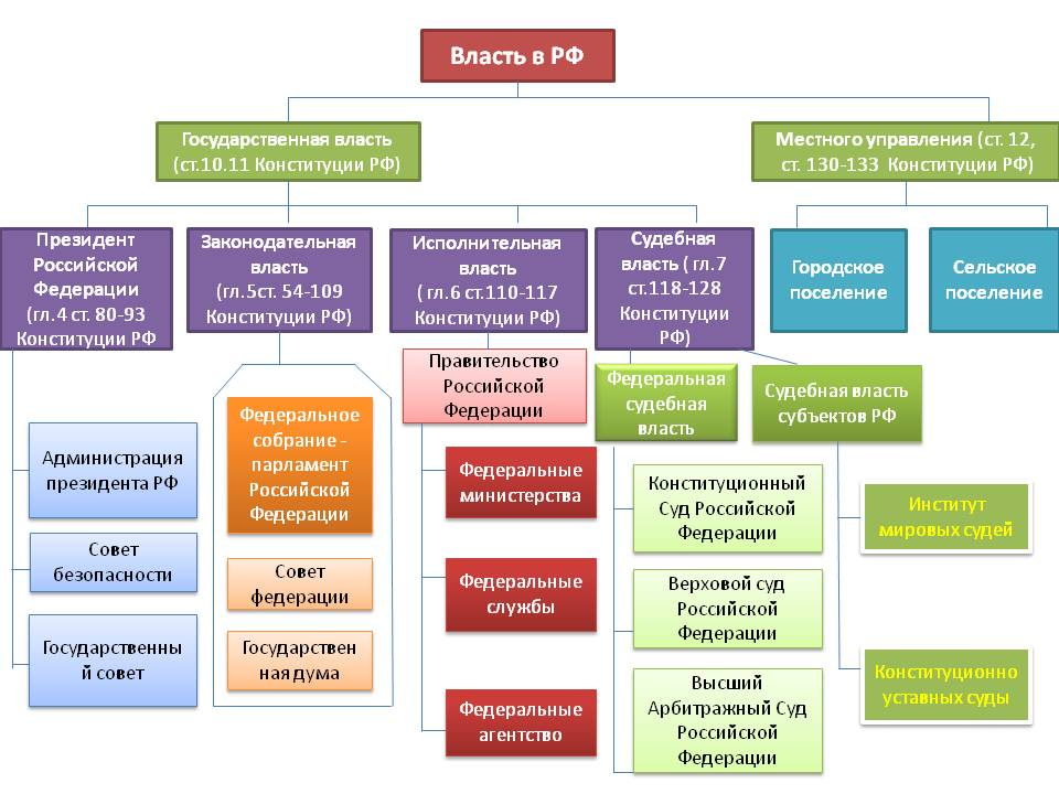 Схема власти в рф по конституции