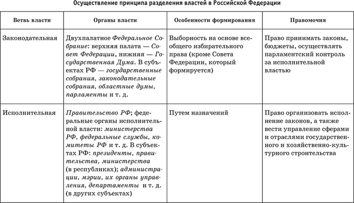 Исполнительная законодательная и судебная власть в рф схема