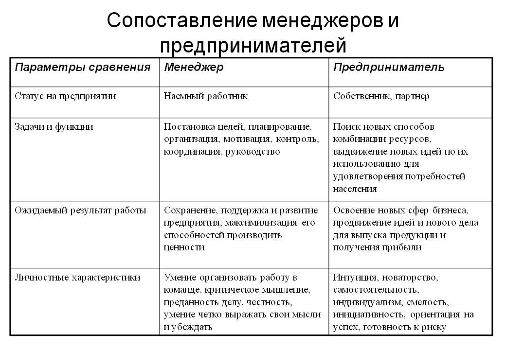 Предприниматель и бизнесмен разница. Менеджер и предприниматель сходства и различия. Сравнительная таблица менеджера и предпринимателя. Сравнение деятельности предпринимателя и деятельности менеджера. Отличие менеджера от предпринимателя.