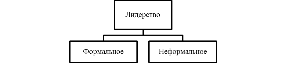 Неформальное управление. Формальное и неформальное лидерство схема. Формальное и неформальное управление в менеджменте. Стили управления формальный неформальный. Формальный Тип лидерства.