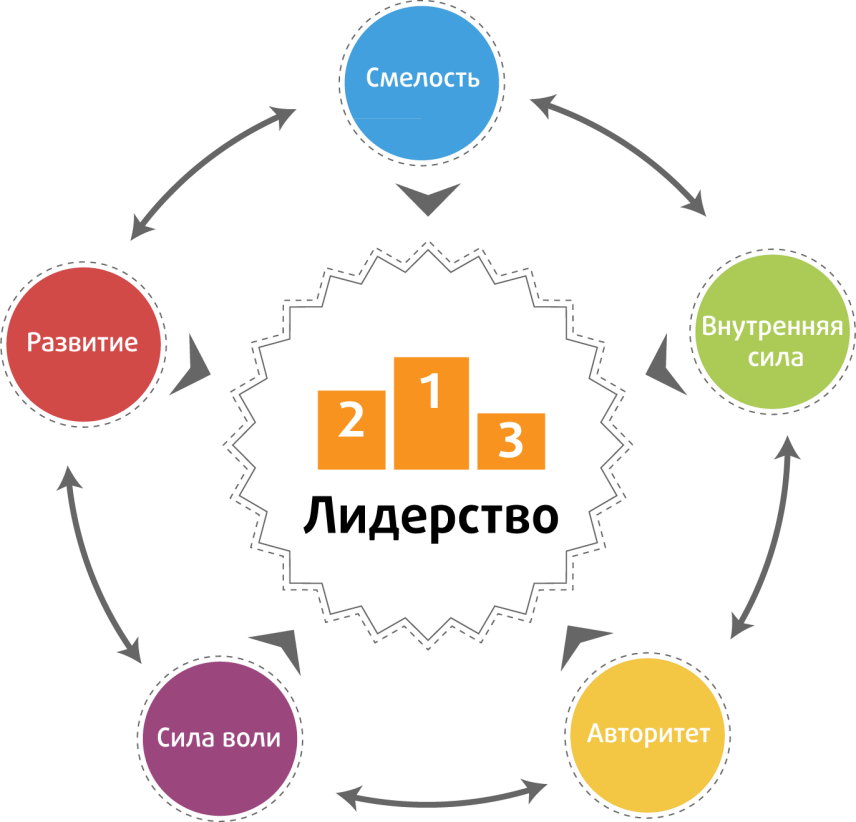 Формирования лидера. Лидерство схема. Развитие лидерских качеств. Качества лидера схема. Формирование лидера.