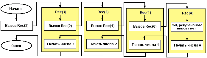 Блок схема рекурсивной функции