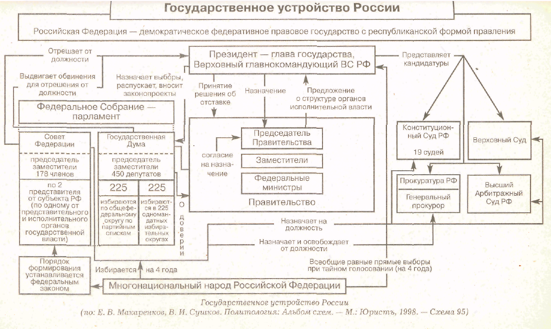 Схема правления россии