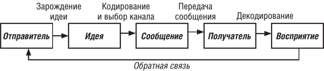 Составь в правильной последовательности схему передачи информации