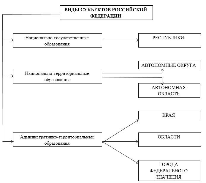 Субъекты образованные по территориальному принципу. Типы субъектов Федерации в России. Типы субъектов РФ таблица. Схема типы субъектов Российской Федерации. Типы субъектов РФ по Конституции схема.