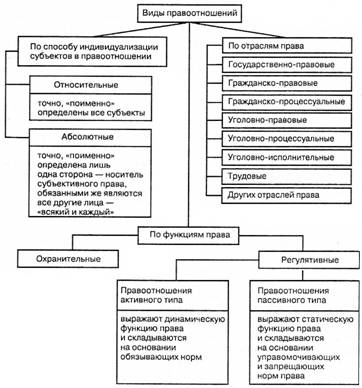 Виды правоотношений