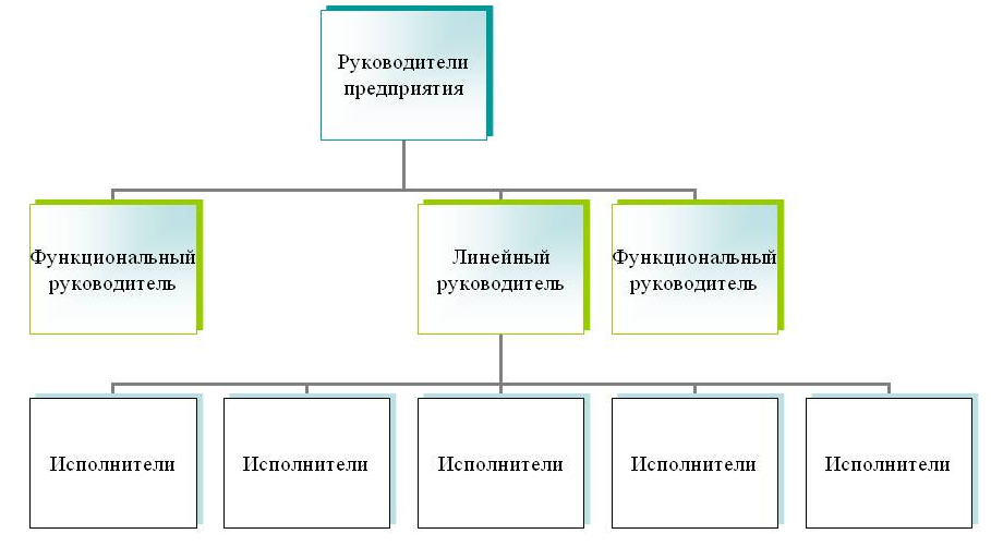 Схема линейно функциональной организационной структуры управления