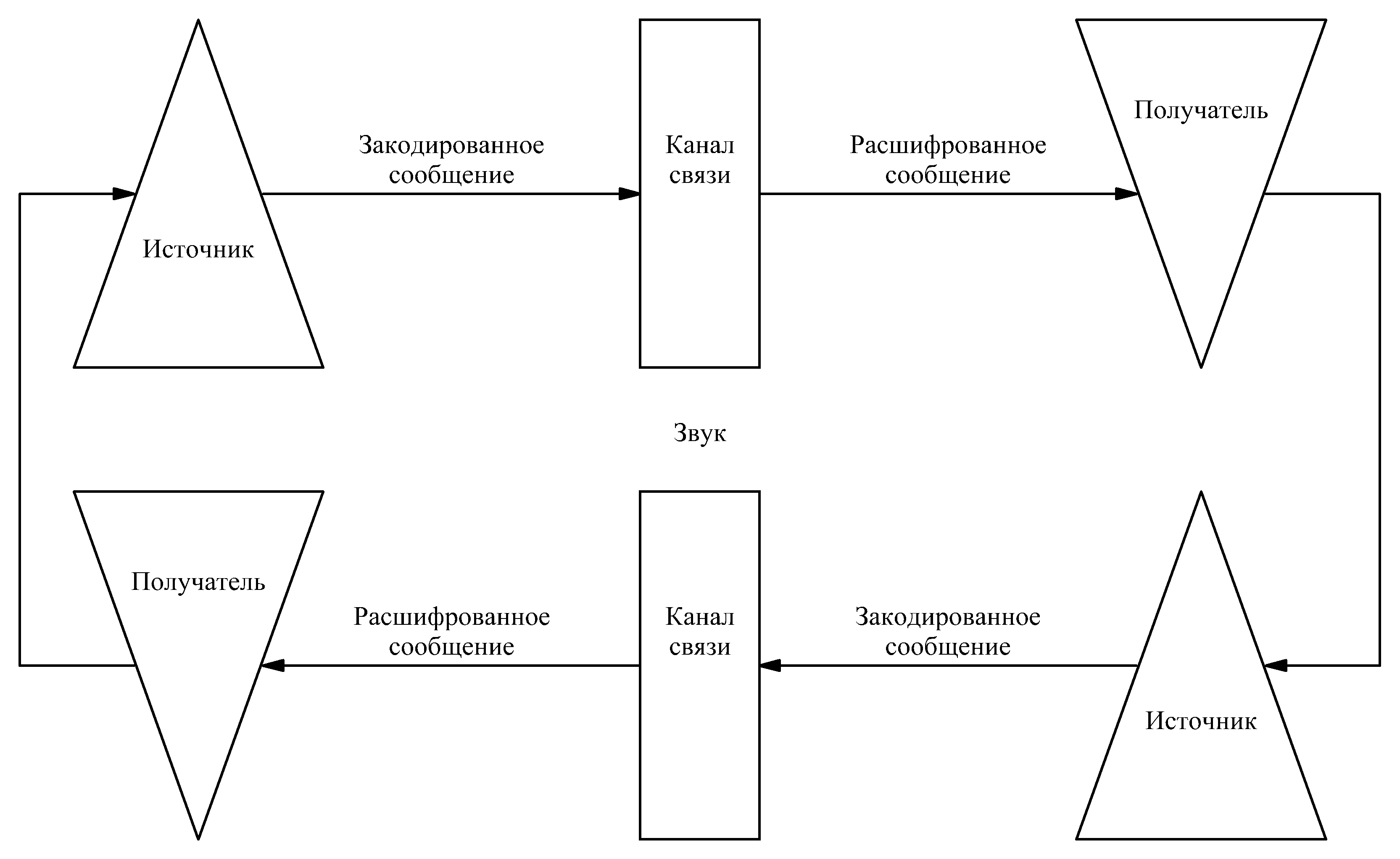 Для творческих заданий наилучшая схема коммуникаций