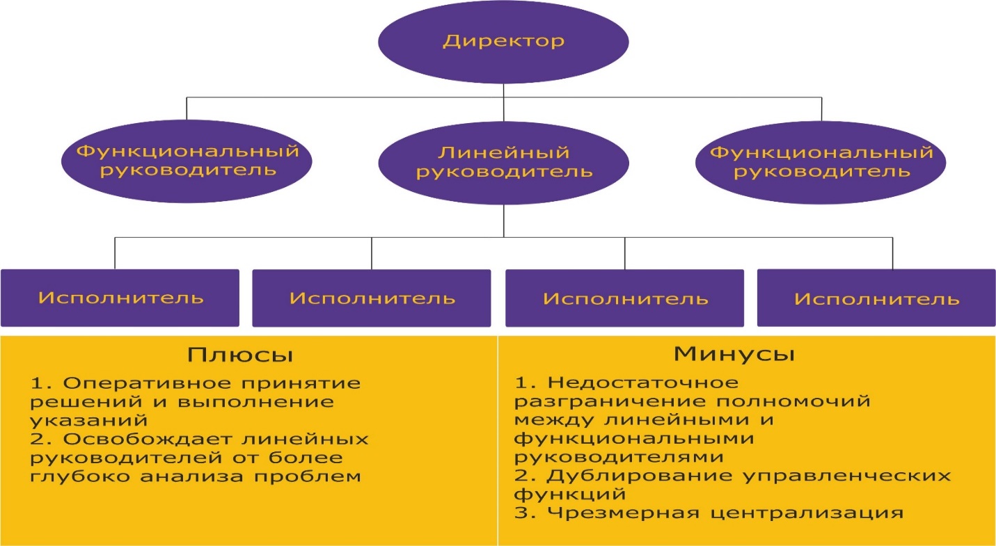 Линейно-функциональная организационная структура