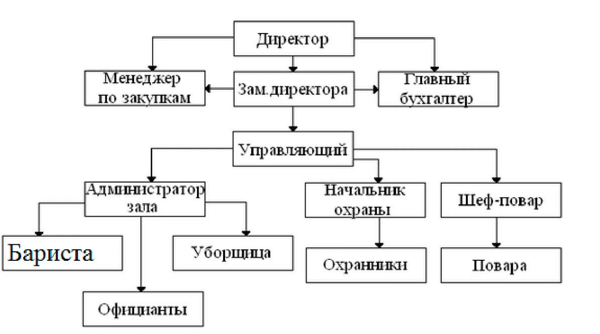 Схема структурного подразделения предприятия общественного питания