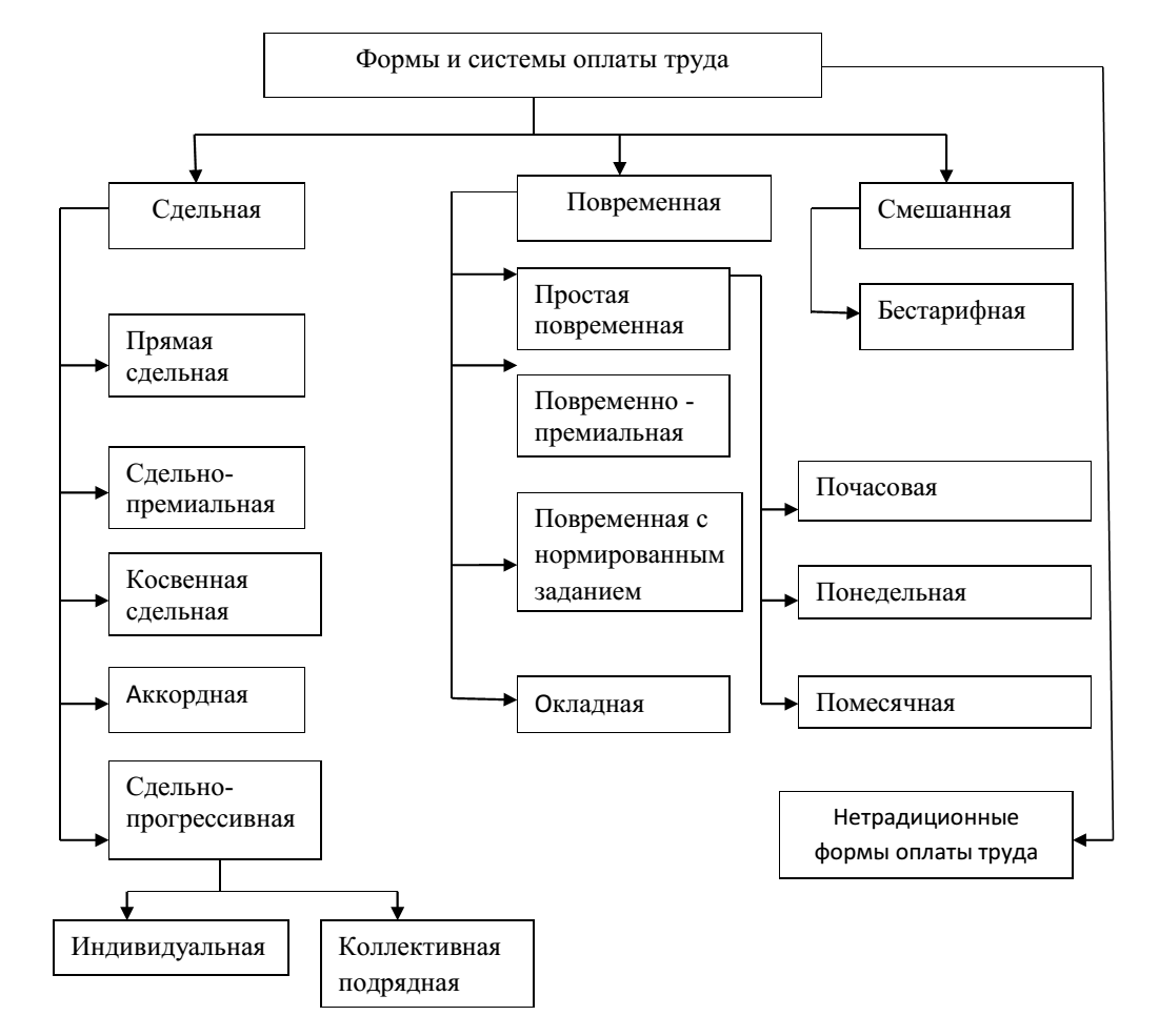 Коллективно сдельная оплата труда