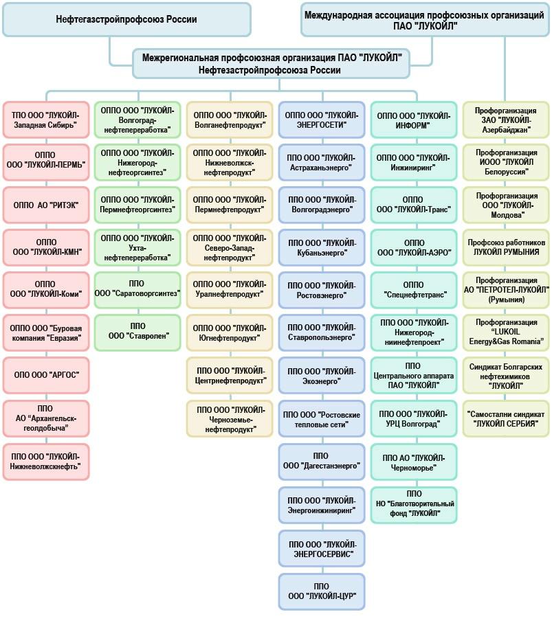 Предприятия пао. Структура организации Лукойл. Структура управления ПАО Лукойл. Организационная структура ОАО Лукойл схема. Организационная структура Лукойл Западная Сибирь.