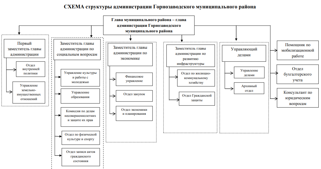 Структура муниципального проекта