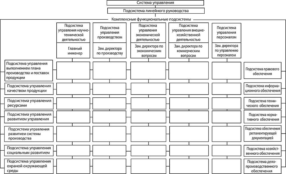 Подсистема управления